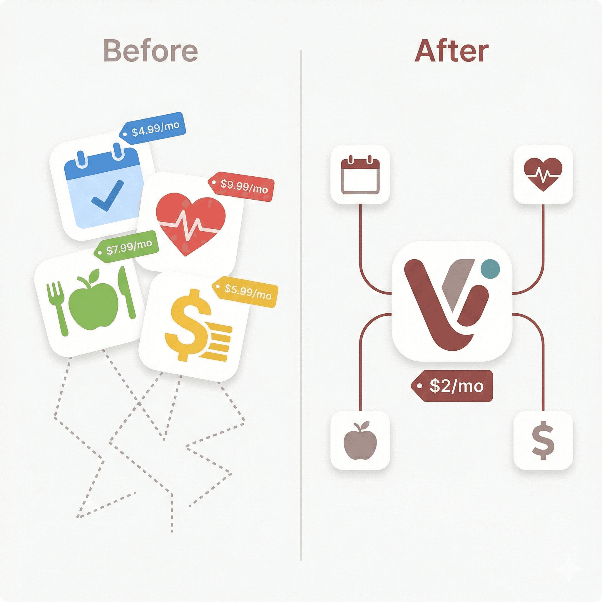 Before: 4 separate apps costing $4.99 to $9.99 each per month with no connection between them. After: Voleri combines all four modules (planner, wellness, nutrition, and finance) into one connected app for $2 per month.